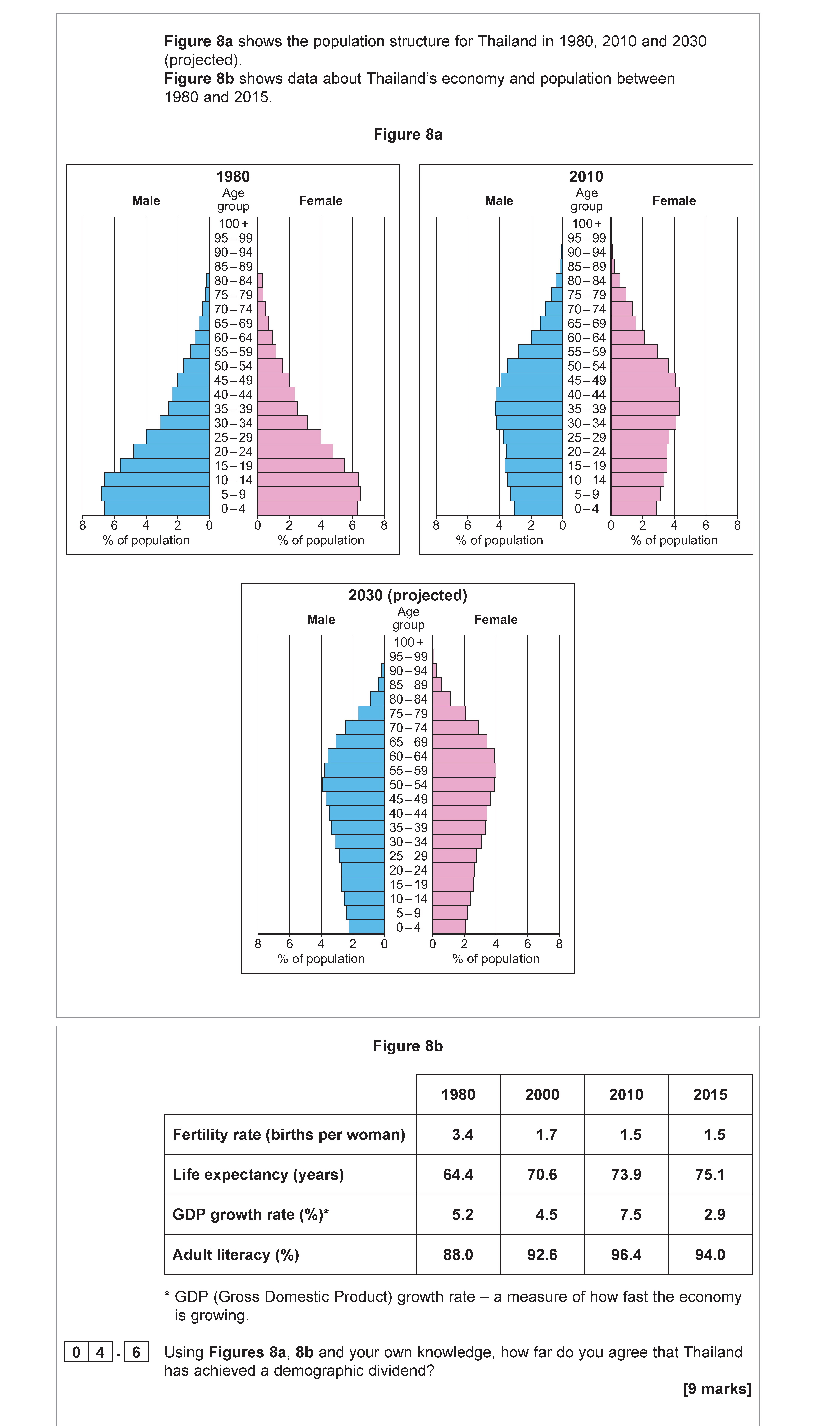 Using-Figures-8a,-8b-and-your-own-knowledge,-how-far-do-you-agree-that-Thailand-has-achieved-a-demographic-dividend?--Figure-8a-shows-the-population-structure-for-Thailand-in-1980,-2010-and-2030-(projected)-AQA-A-Level Geography-Question 4-2019-Paper 2.png